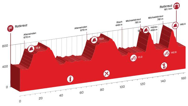 Stage 2 profile